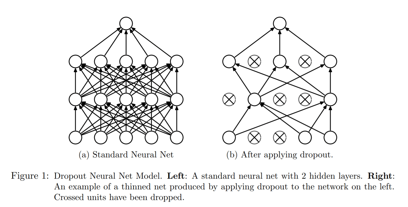 dropout-dropout-overfit-deep-neural-network