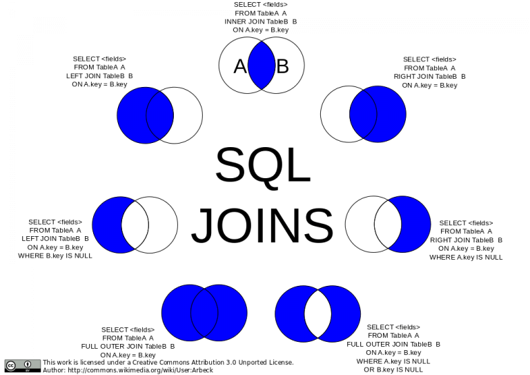 db2-join-inner-joins-and-outer-joins-tech-agilist